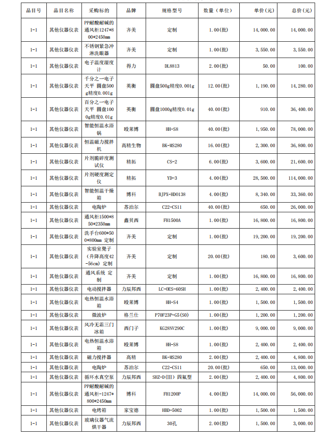 廣東省湛江衛生學校赤坎校區新建實驗樓藥劑實驗室儀器設備配置項目【項目 編號：ZDZJ23-Z05015】結果公告(圖4)